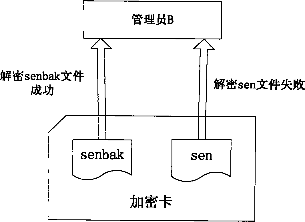 Method for restoring encrypted information in encryption card