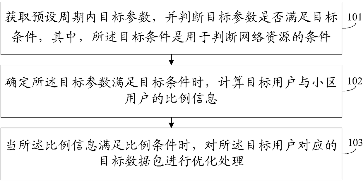 Data processing method and device