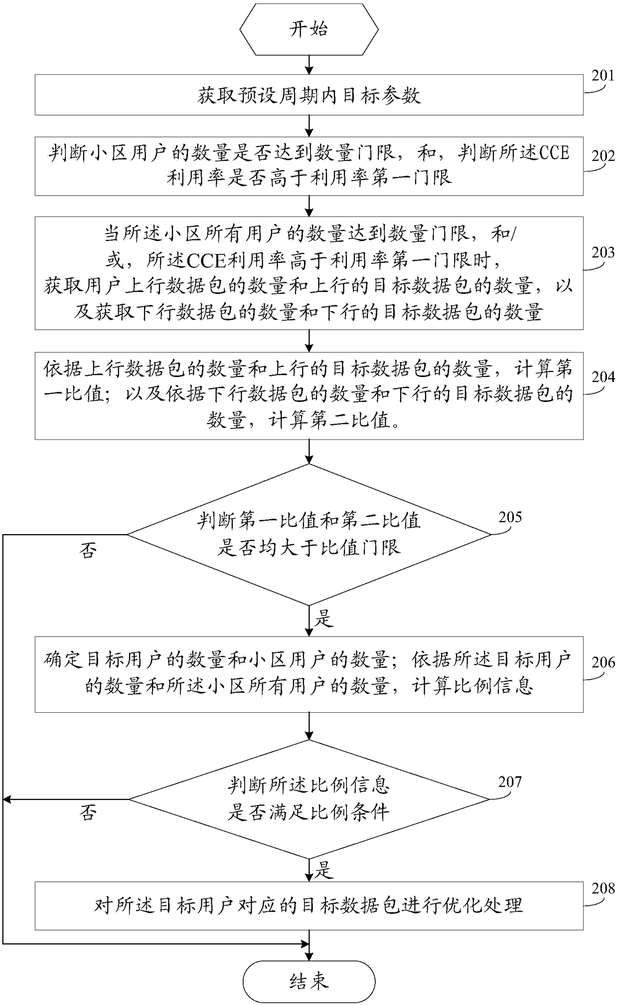 Data processing method and device