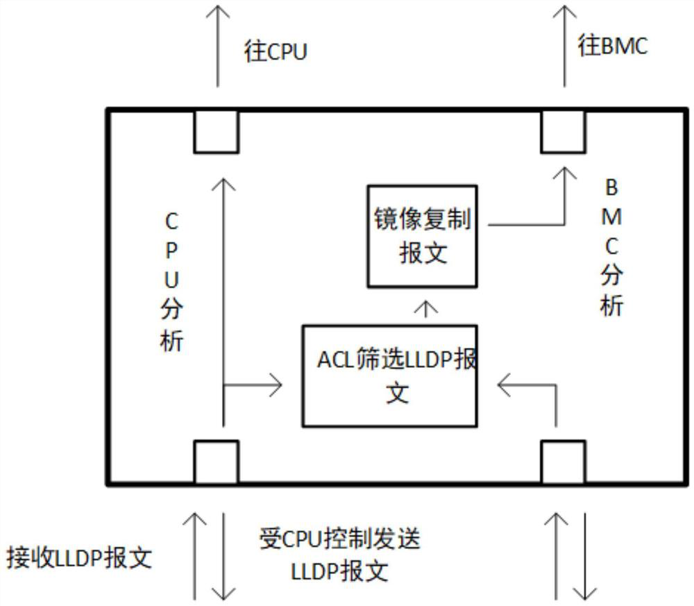 Switch loop detection method and device