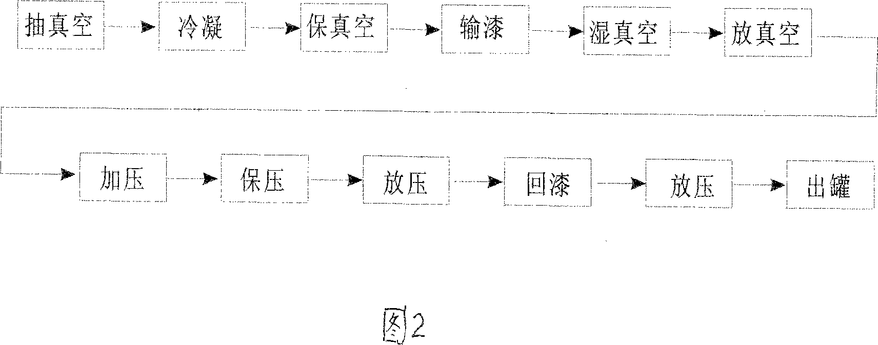 Anti-explosion vacuum pressure varnished insulation apparatus and its technical method