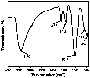 Preparation method for manganese dioxide@silica nano composite particles with core-shell structures