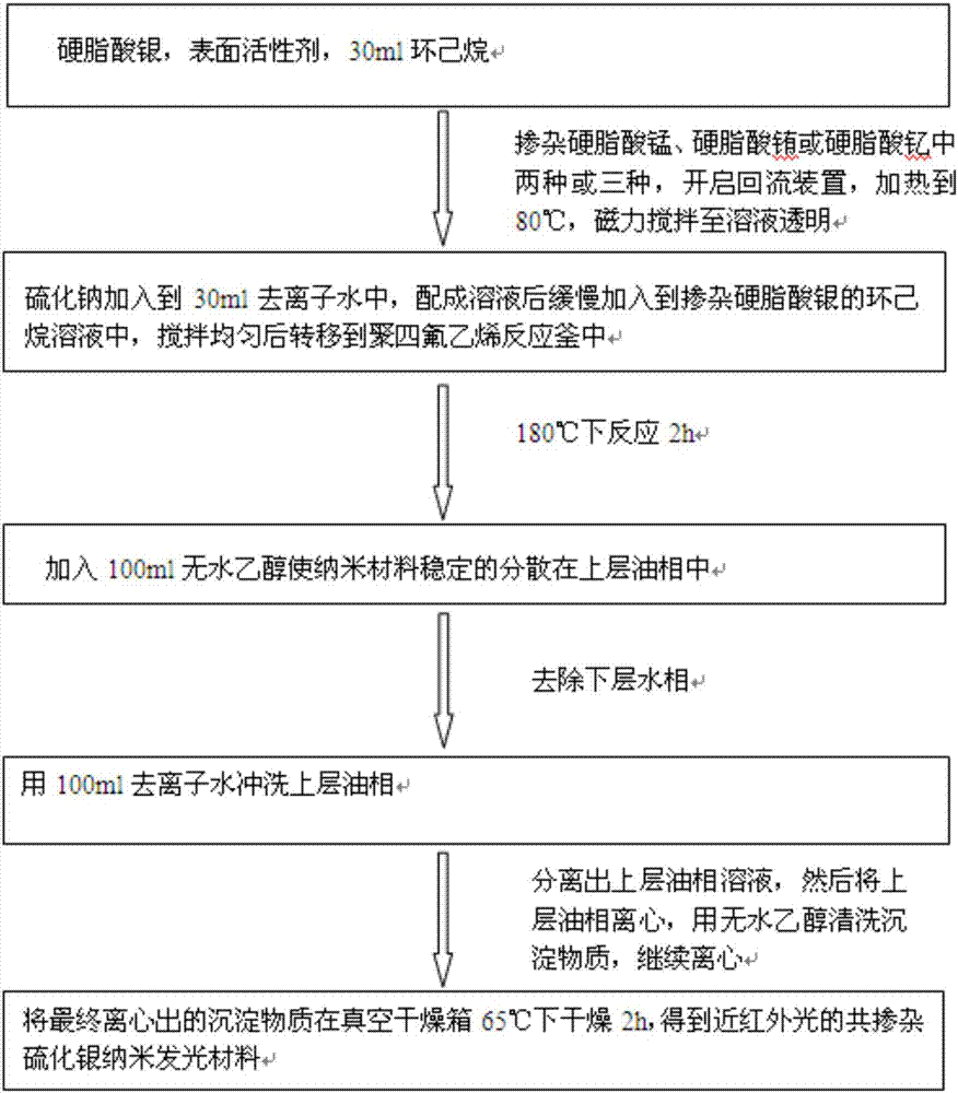 Preparation method of near-infrared light codoped silver sulfide nano-luminescence material