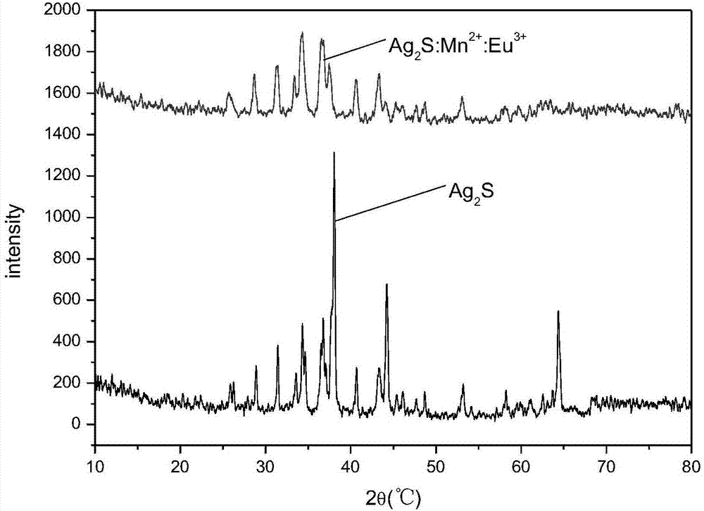 Preparation method of near-infrared light codoped silver sulfide nano-luminescence material