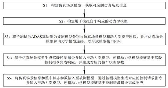 MIL simulation test method and system for ADAS, and readable storage medium