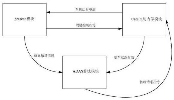 MIL simulation test method and system for ADAS, and readable storage medium