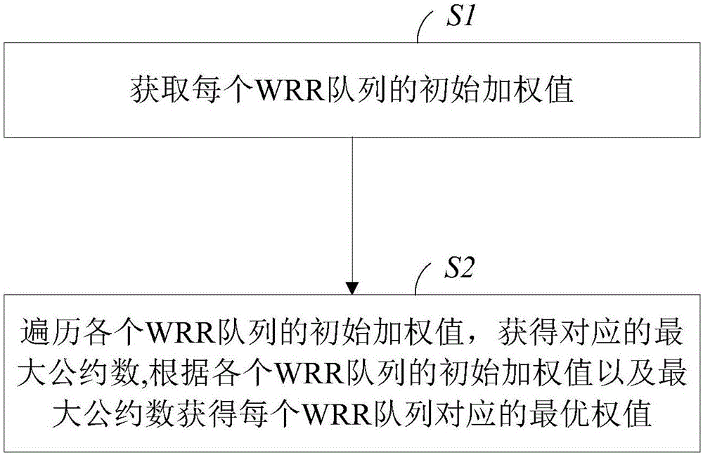 Method and system for obtaining optimal weight of network chip WRR