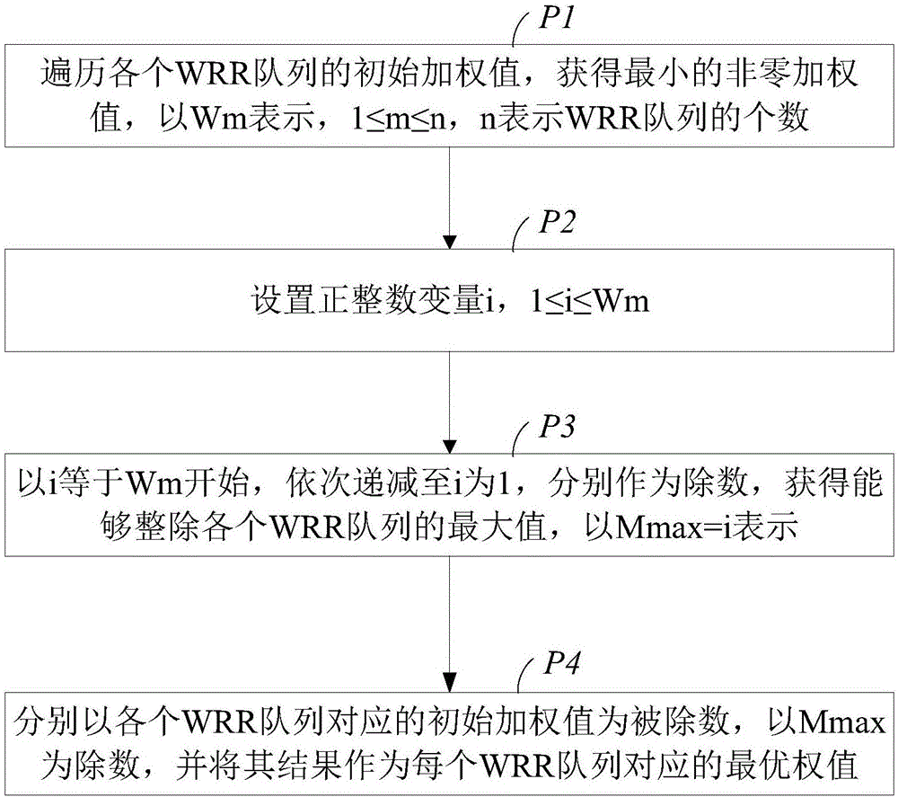 Method and system for obtaining optimal weight of network chip WRR