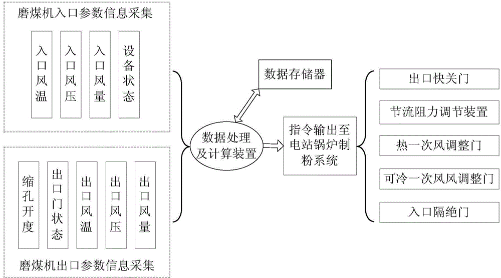 Automatic verification method and system of coal mill inlet air quantity measuring apparatus