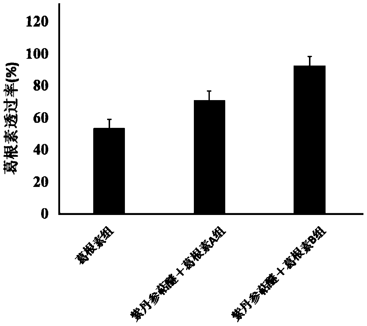 Puerarin pharmaceutical composition with brain injury protection effect