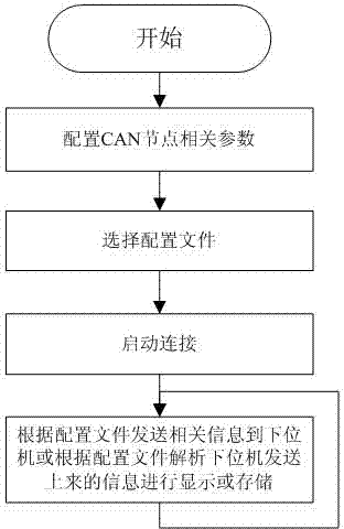 General CAN (controller area network) monitoring method based on network protocols