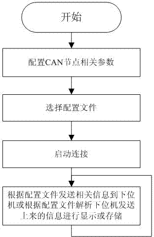 General CAN (controller area network) monitoring method based on network protocols