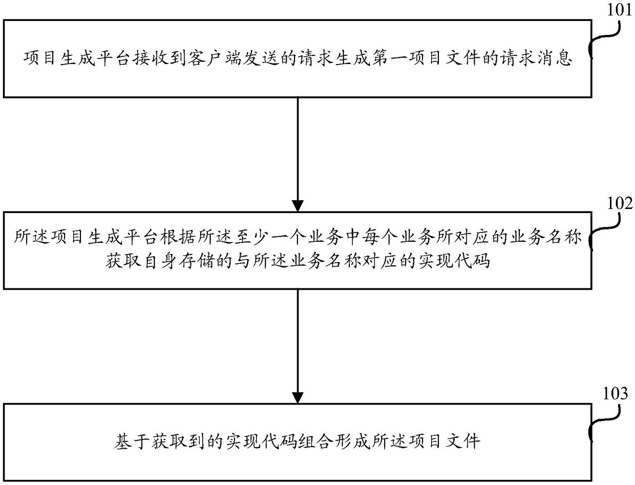 Project file generation method and platform