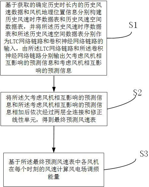 Wind power frequency modulation energy prediction method and system, and computer equipment