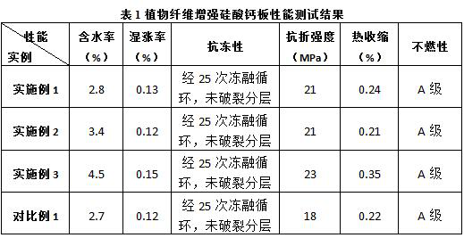 Plant fiber reinforced calcium silicate board and preparation method thereof