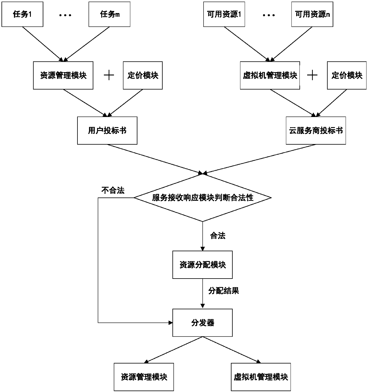 A resource dynamic scheduling method oriented to a server-free architecture of a power system