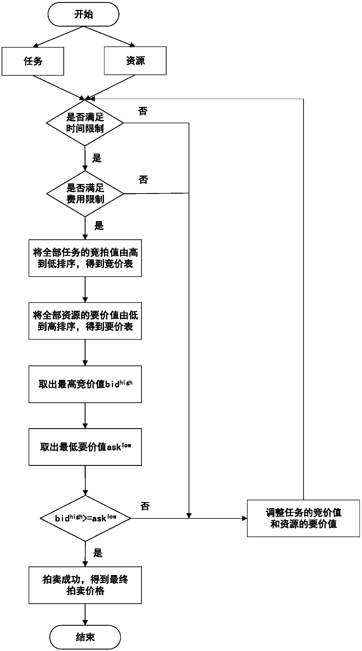 A resource dynamic scheduling method oriented to a server-free architecture of a power system