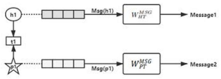 Heterogeneous graph neural network traditional Chinese medicine target prediction method based on attention mechanism