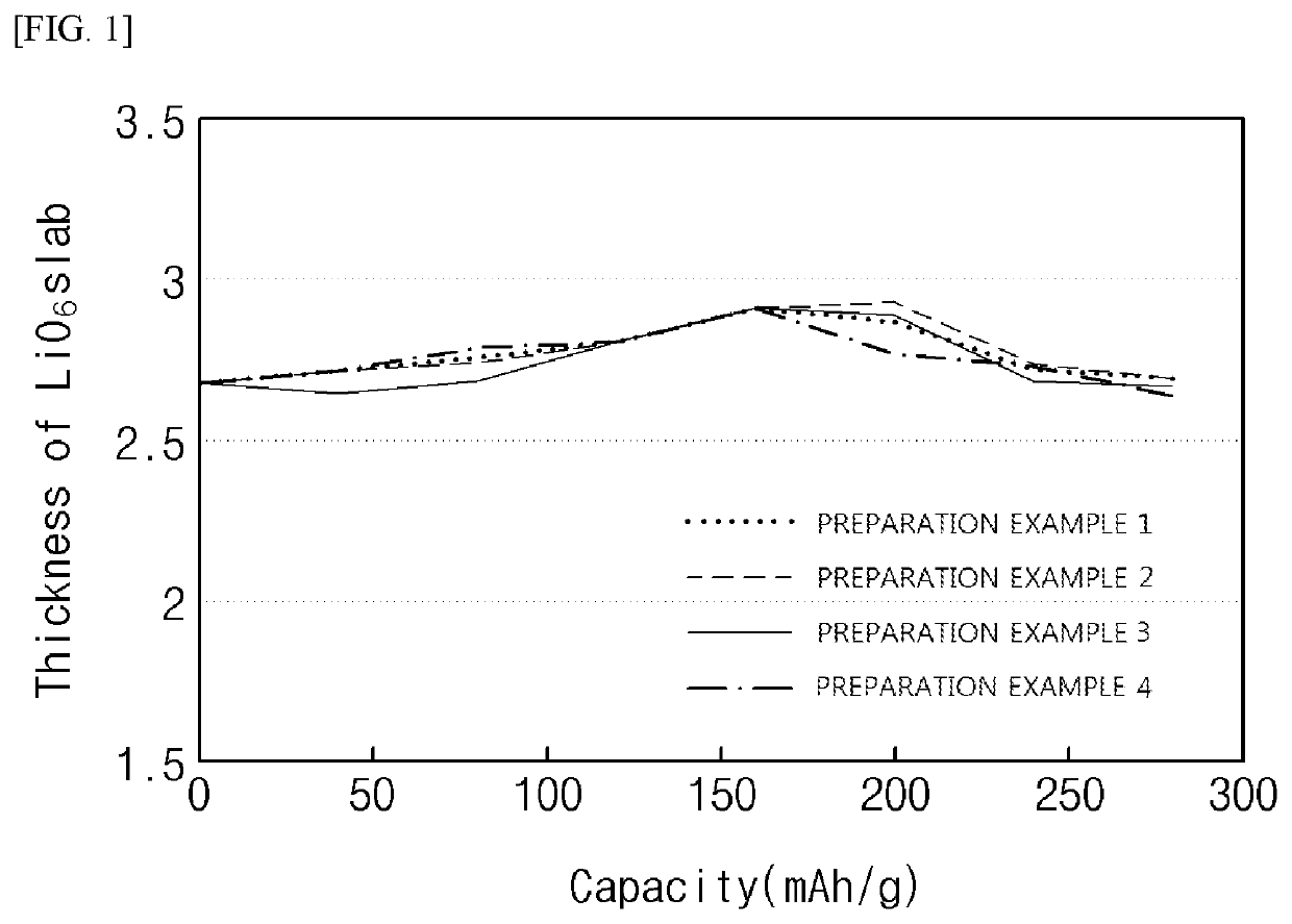 Positive Electrode Active Material for Lithium Secondary Battery and Lithium Secondary Battery