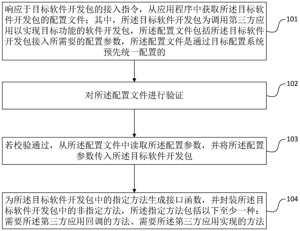 Software development kit configuration method and device and storage medium