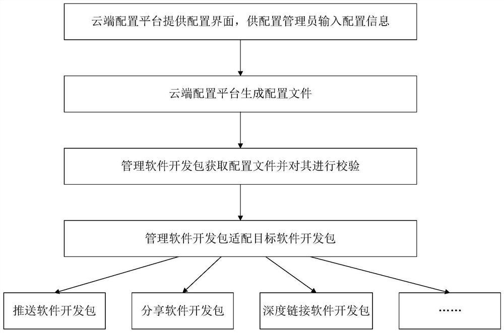 Software development kit configuration method and device and storage medium