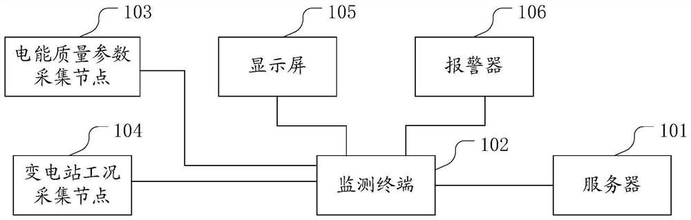 Multipoint electric energy quality monitoring system for transformer station