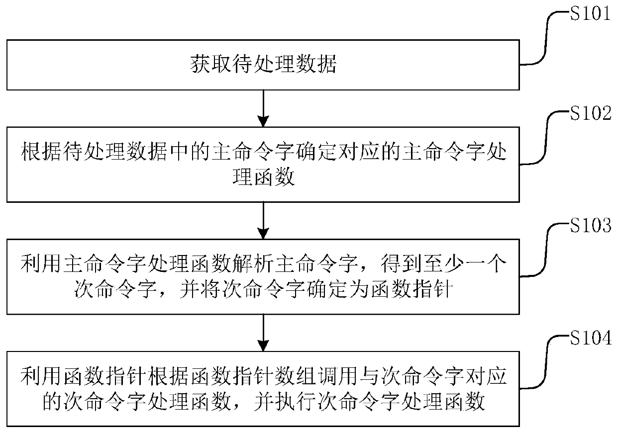 Data processing method and device, electronic equipment and readable storage medium