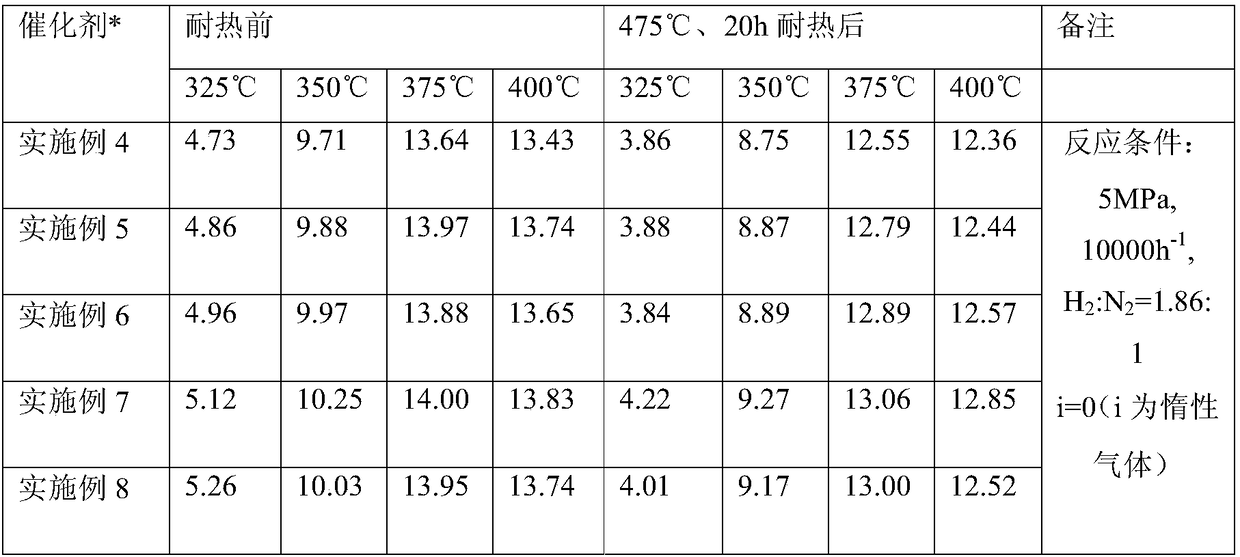 Activated carbon-supported ruthenium-based ammonia synthetic catalyst and preparation method thereof