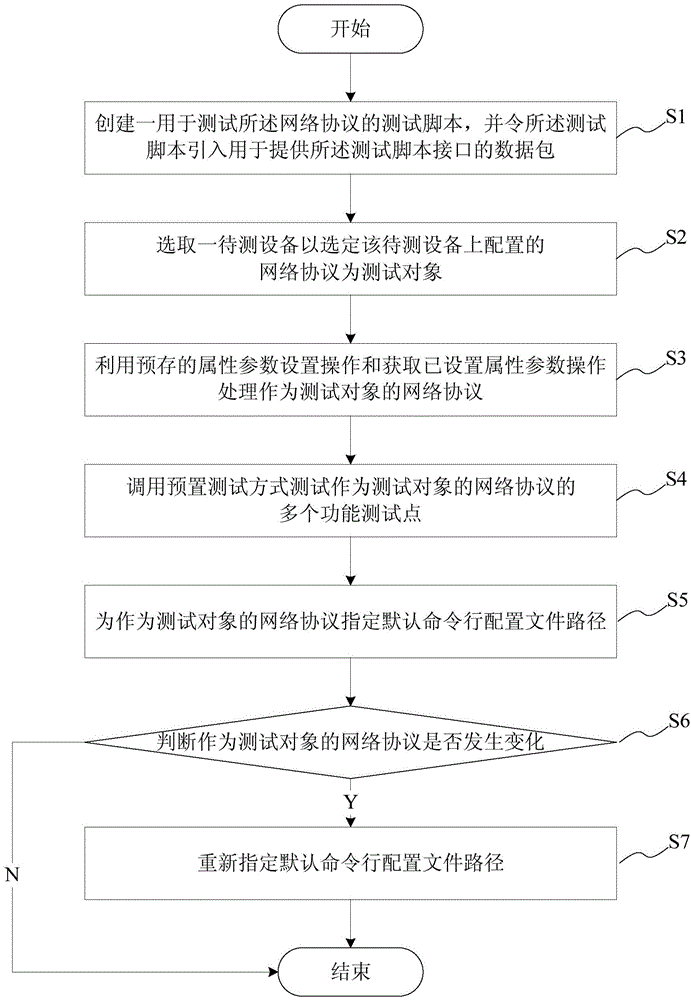 Object-oriented based automatic testing method and system and automatic platform