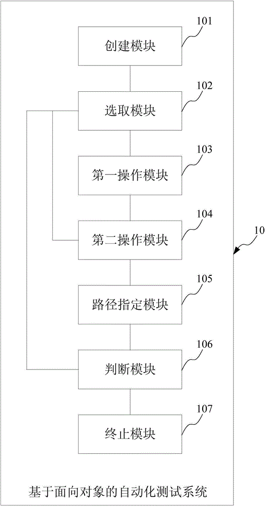 Object-oriented based automatic testing method and system and automatic platform