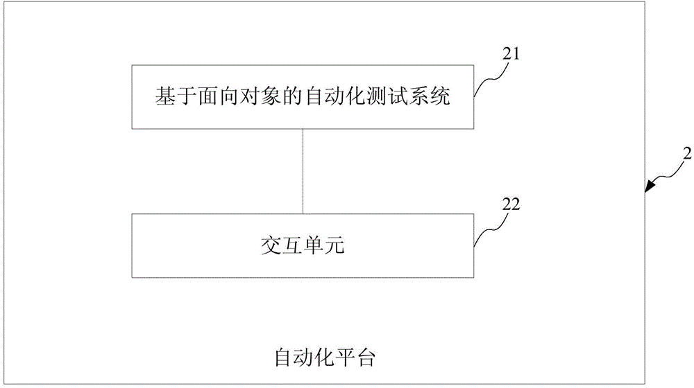 Object-oriented based automatic testing method and system and automatic platform