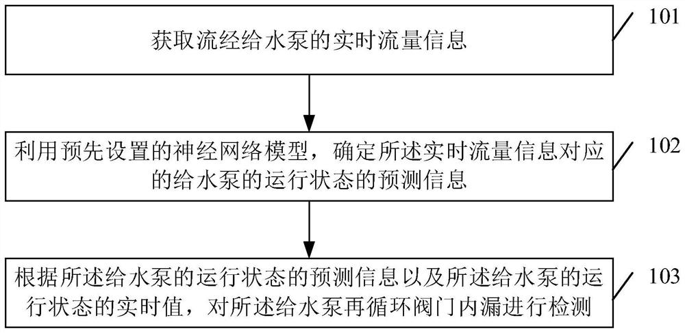 Monitoring method for water feeding pump in thermal power plant, storage medium and electronic device