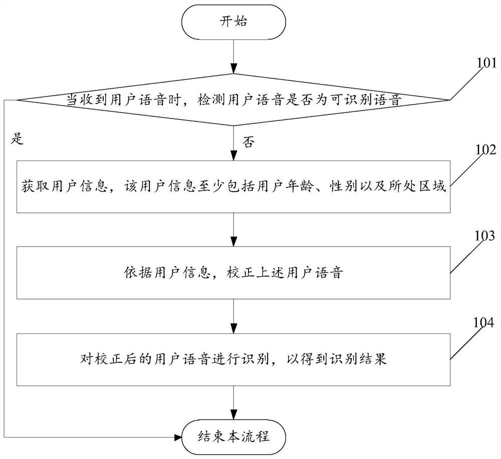 Voice recognition method and system