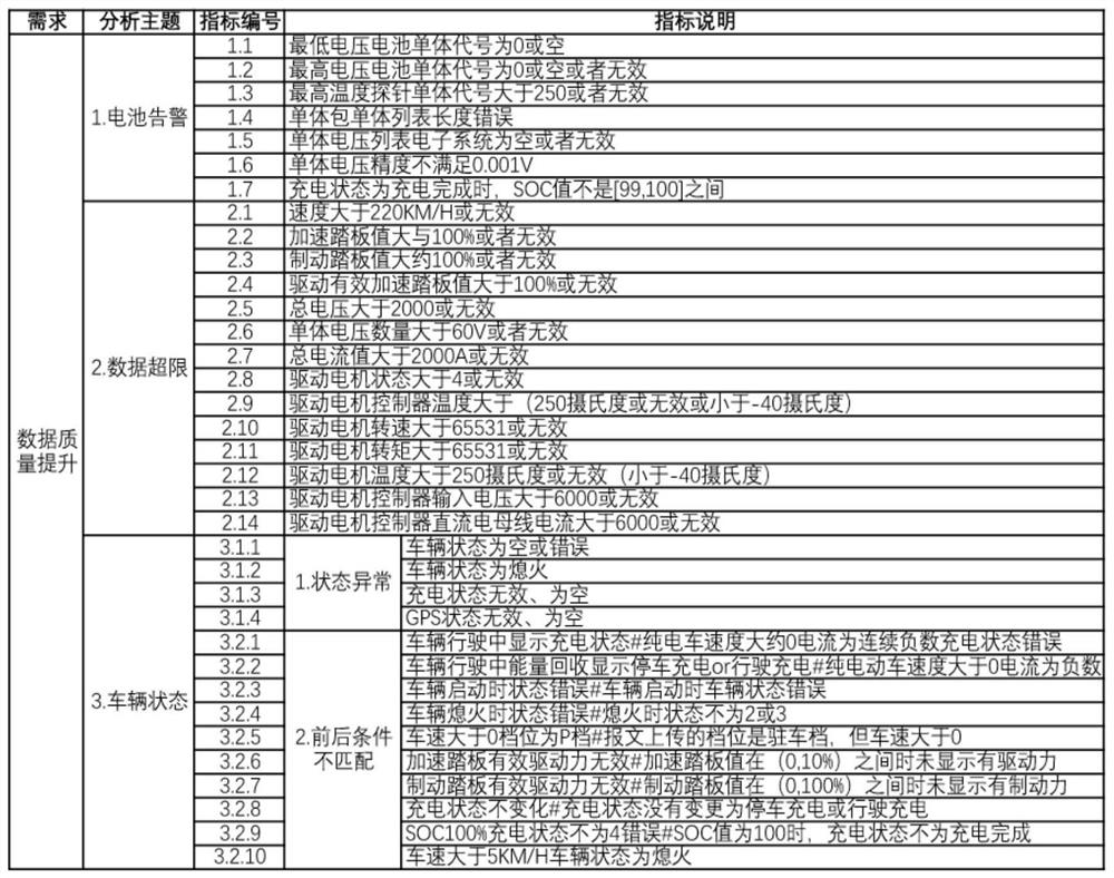 Vehicle quality evaluation method and system based on big data fusion