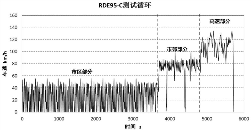 Actual road emission RDE evaluation method suitable for any test boundary