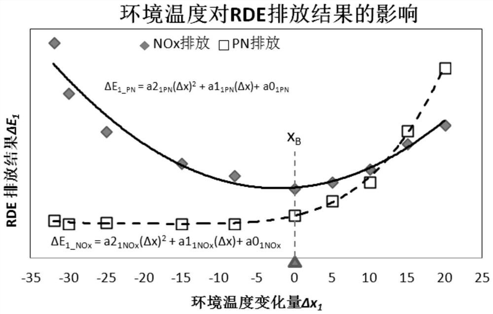 Actual road emission RDE evaluation method suitable for any test boundary