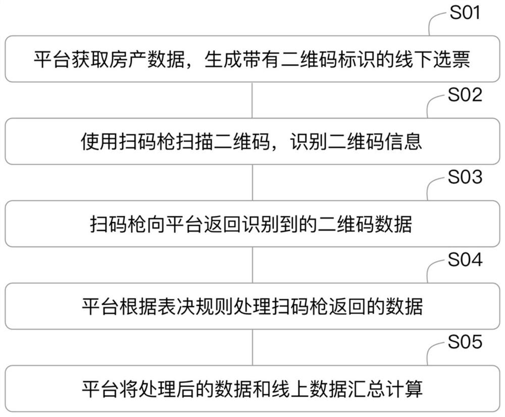 Owner voting innovation mode based on two-dimensional code