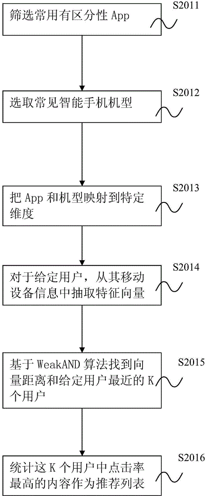 Method and device for recommending cold start through mobile equipment information