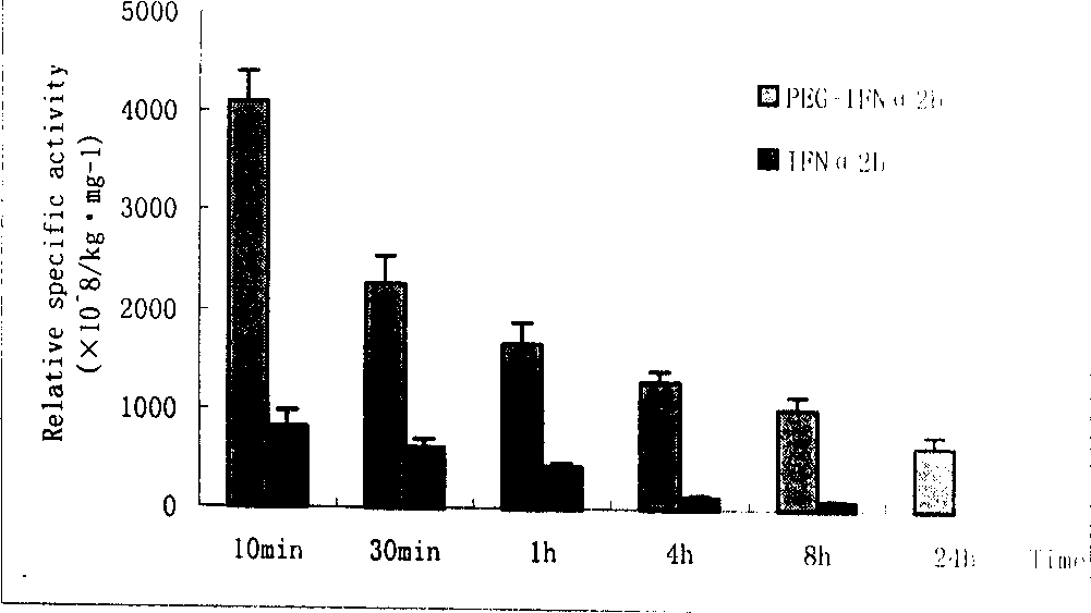 Polyglycol modified recombinant human interferon