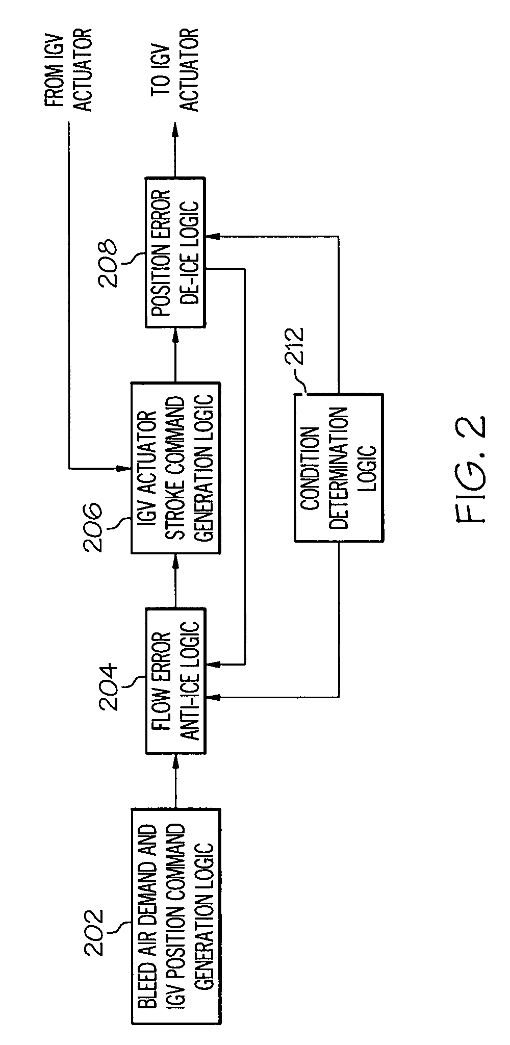 Compressor inlet guide vane de-ice control system and method