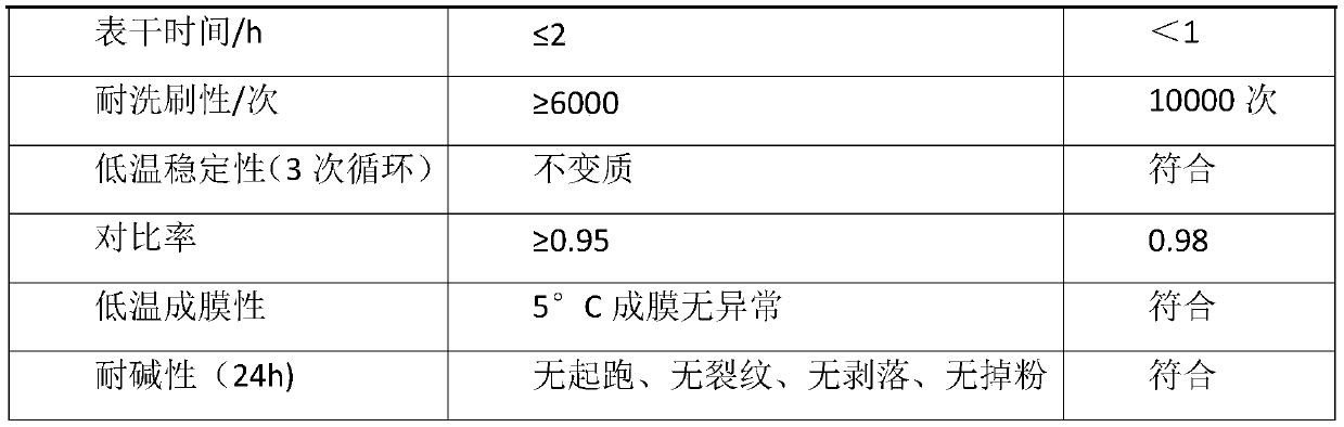 Low-odor and low-VOC environment-friendly latex paint and preparation method thereof