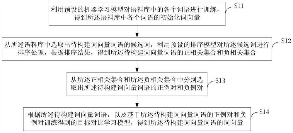 Word vector generation method and device, computer equipment and storage medium