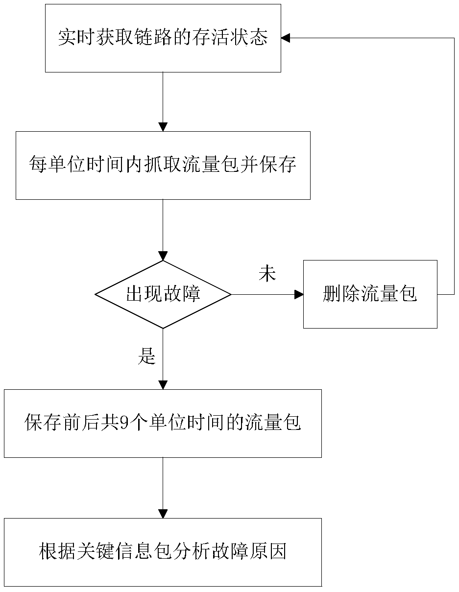 Link fault detection method based on network flow