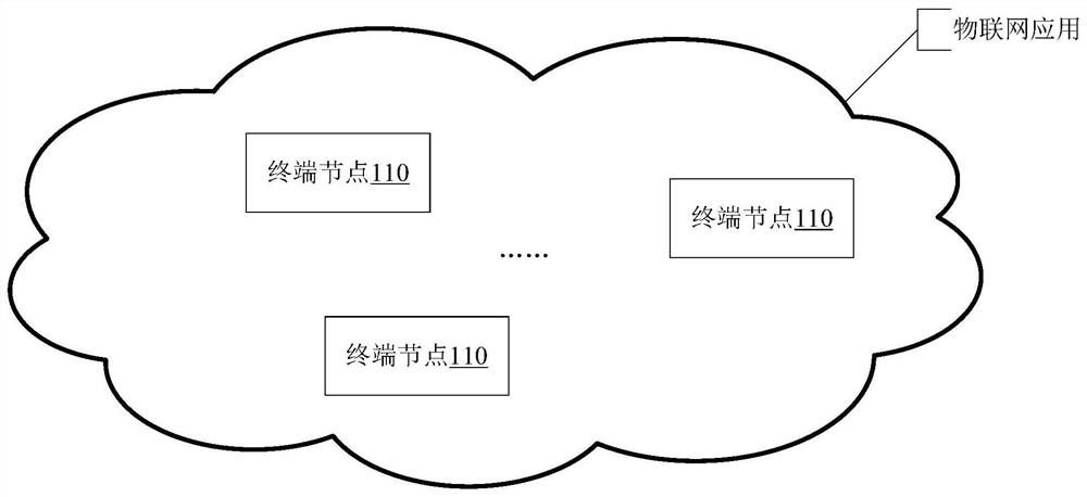 Terminal node access network and gateway implementation method and device in Internet of Things application