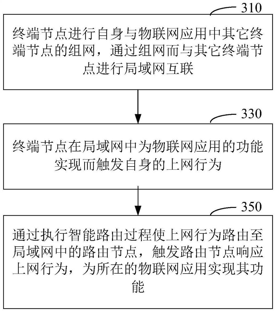 Terminal node access network and gateway implementation method and device in Internet of Things application