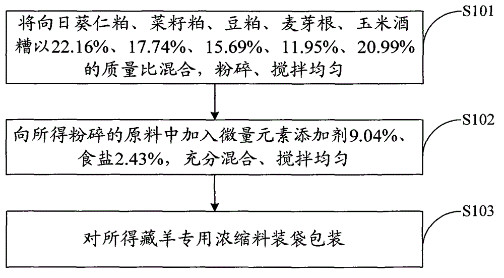 Special concentrated feed for Tibetan sheep and preparation method thereof