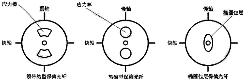 Novel high-birefringence polarization maintaining optical fiber capable of maintaining random polarization and manufacturing method thereof