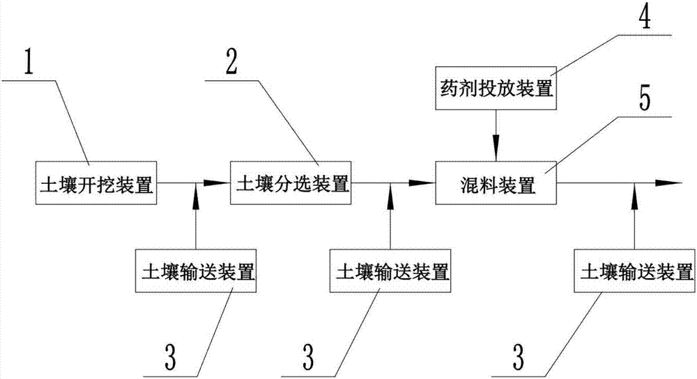 Soil repairing system and repairing method thereof