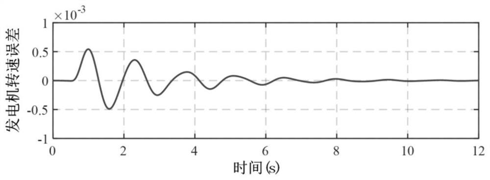 Controller design method for suppressing low-frequency oscillation through energy storage