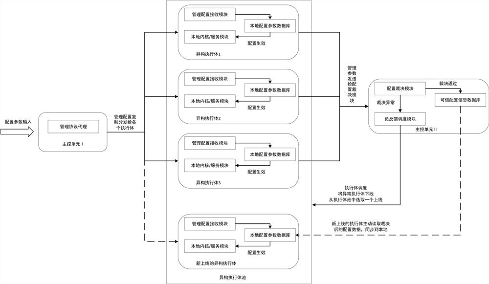 Heterogeneous executor trusted configuration synchronization method and system